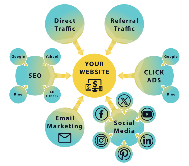 An infographic showcasing SEO, email marketing, and social media tools, symbolizing how web designers near me ensure website visibility and ROI-driven web design.
